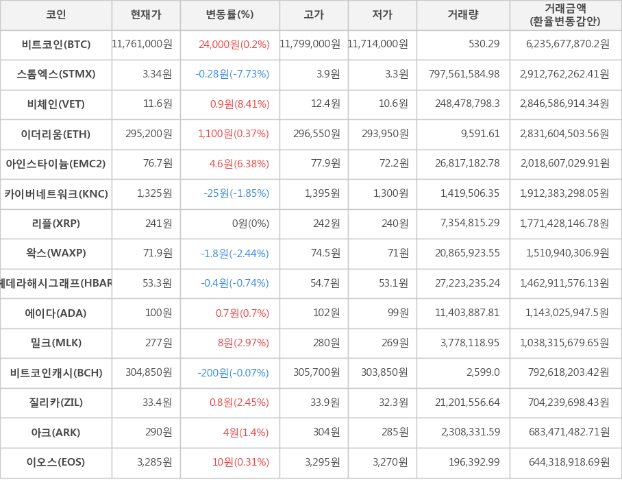 비트코인, 스톰엑스, 비체인, 이더리움, 아인스타이늄, 카이버네트워크, 리플, 왁스, 헤데라해시그래프, 에이다, 밀크, 비트코인캐시, 질리카, 아크, 이오스