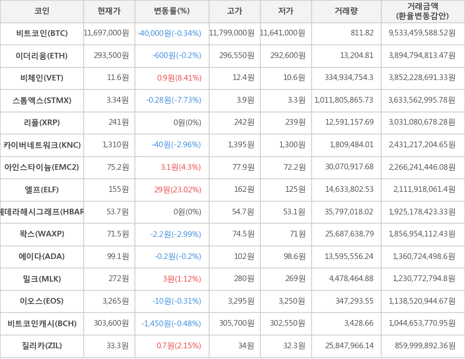 비트코인, 이더리움, 비체인, 스톰엑스, 리플, 카이버네트워크, 아인스타이늄, 엘프, 헤데라해시그래프, 왁스, 에이다, 밀크, 이오스, 비트코인캐시, 질리카