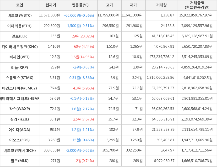 비트코인, 이더리움, 엘프, 카이버네트워크, 비체인, 리플, 스톰엑스, 아인스타이늄, 헤데라해시그래프, 왁스, 질리카, 에이다, 이오스, 비트코인캐시, 밀크