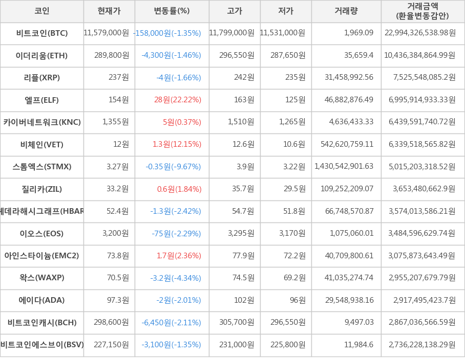 비트코인, 이더리움, 리플, 엘프, 카이버네트워크, 비체인, 스톰엑스, 질리카, 헤데라해시그래프, 이오스, 아인스타이늄, 왁스, 에이다, 비트코인캐시, 비트코인에스브이