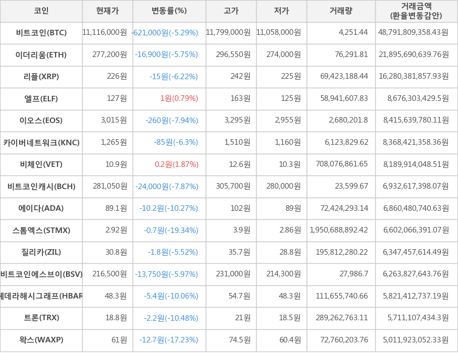 비트코인, 이더리움, 리플, 엘프, 이오스, 카이버네트워크, 비체인, 비트코인캐시, 에이다, 스톰엑스, 질리카, 비트코인에스브이, 헤데라해시그래프, 트론, 왁스