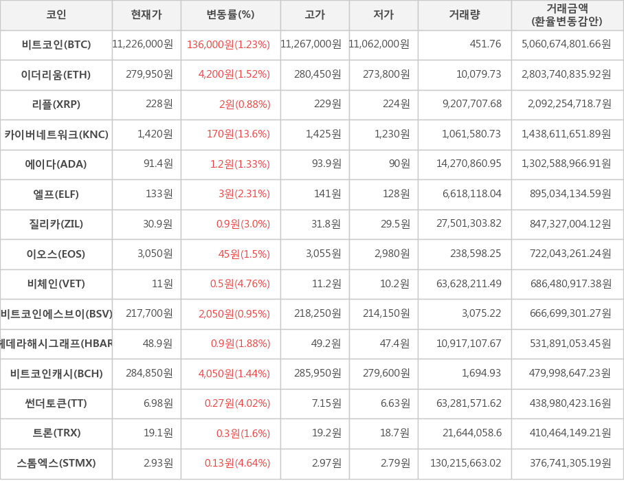 비트코인, 이더리움, 리플, 카이버네트워크, 에이다, 엘프, 질리카, 이오스, 비체인, 비트코인에스브이, 헤데라해시그래프, 비트코인캐시, 썬더토큰, 트론, 스톰엑스