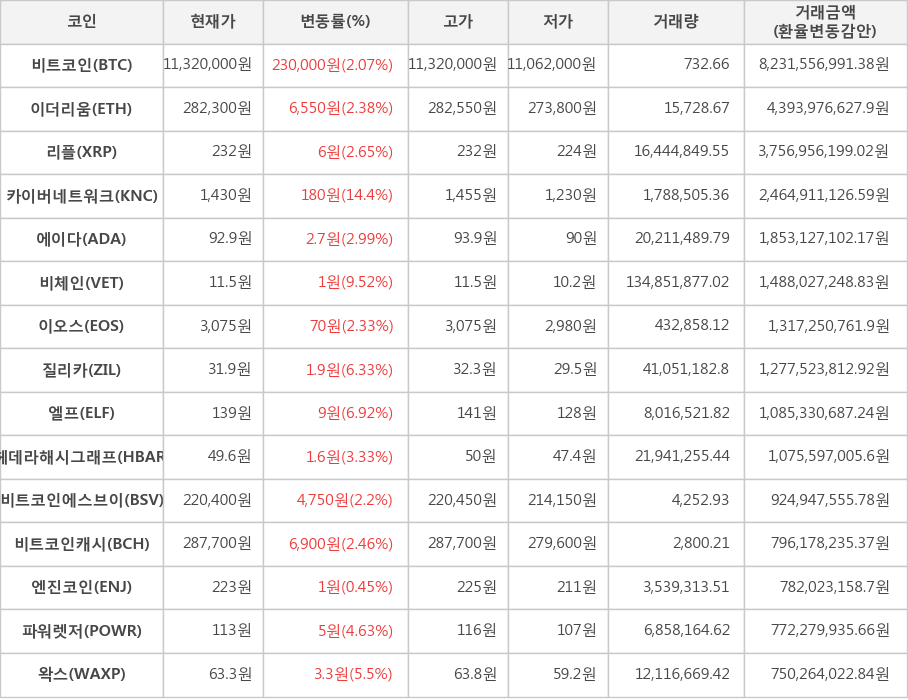 비트코인, 이더리움, 리플, 카이버네트워크, 에이다, 비체인, 이오스, 질리카, 엘프, 헤데라해시그래프, 비트코인에스브이, 비트코인캐시, 엔진코인, 파워렛저, 왁스