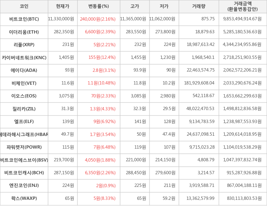 비트코인, 이더리움, 리플, 카이버네트워크, 에이다, 비체인, 이오스, 질리카, 엘프, 헤데라해시그래프, 파워렛저, 비트코인에스브이, 비트코인캐시, 엔진코인, 왁스