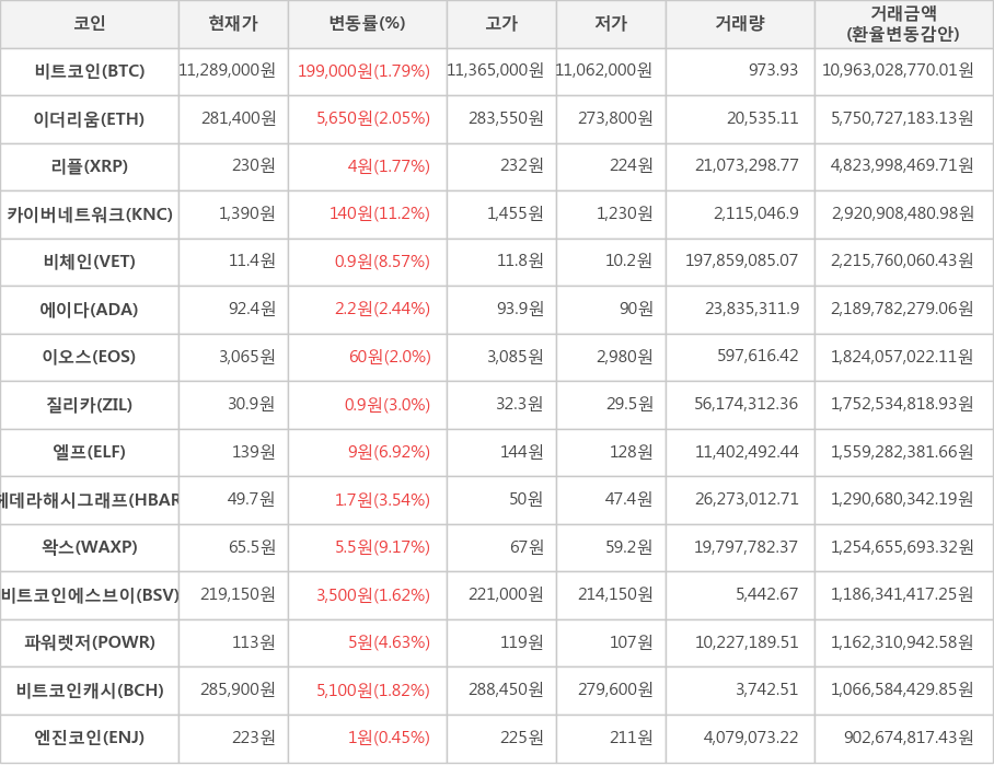 비트코인, 이더리움, 리플, 카이버네트워크, 비체인, 에이다, 이오스, 질리카, 엘프, 헤데라해시그래프, 왁스, 비트코인에스브이, 파워렛저, 비트코인캐시, 엔진코인