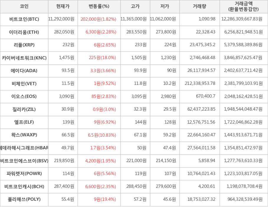 비트코인, 이더리움, 리플, 카이버네트워크, 에이다, 비체인, 이오스, 질리카, 엘프, 왁스, 헤데라해시그래프, 비트코인에스브이, 파워렛저, 비트코인캐시, 폴리매쓰