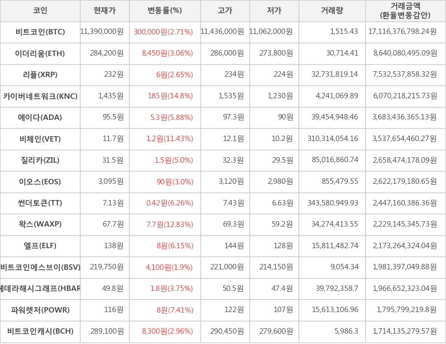 비트코인, 이더리움, 리플, 카이버네트워크, 에이다, 비체인, 질리카, 이오스, 썬더토큰, 왁스, 엘프, 비트코인에스브이, 헤데라해시그래프, 파워렛저, 비트코인캐시