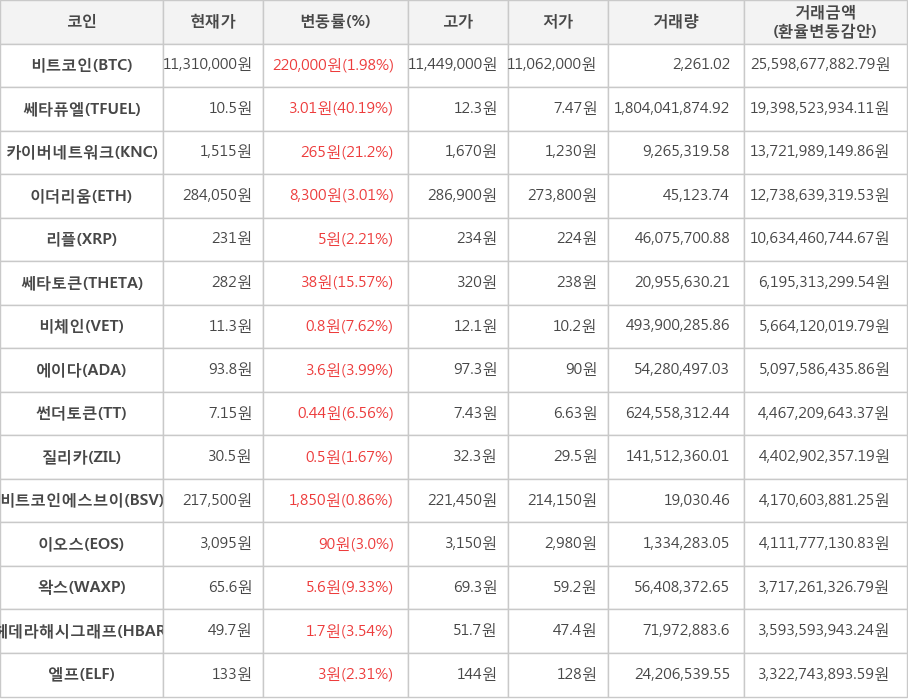 비트코인, 쎄타퓨엘, 카이버네트워크, 이더리움, 리플, 쎄타토큰, 비체인, 에이다, 썬더토큰, 질리카, 비트코인에스브이, 이오스, 왁스, 헤데라해시그래프, 엘프