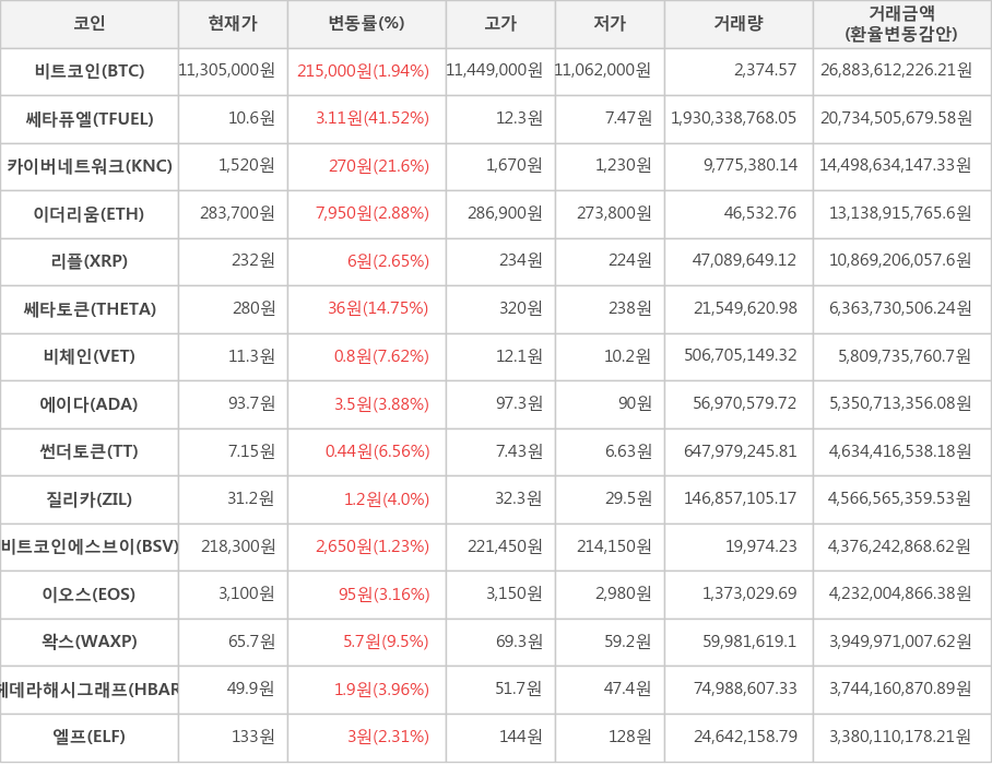 비트코인, 쎄타퓨엘, 카이버네트워크, 이더리움, 리플, 쎄타토큰, 비체인, 에이다, 썬더토큰, 질리카, 비트코인에스브이, 이오스, 왁스, 헤데라해시그래프, 엘프