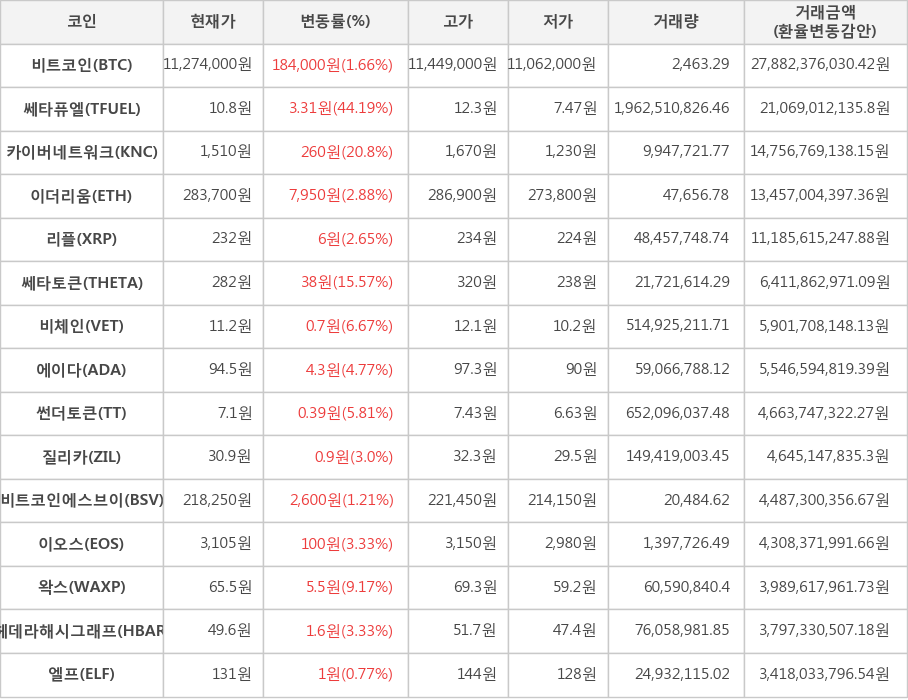 비트코인, 쎄타퓨엘, 카이버네트워크, 이더리움, 리플, 쎄타토큰, 비체인, 에이다, 썬더토큰, 질리카, 비트코인에스브이, 이오스, 왁스, 헤데라해시그래프, 엘프