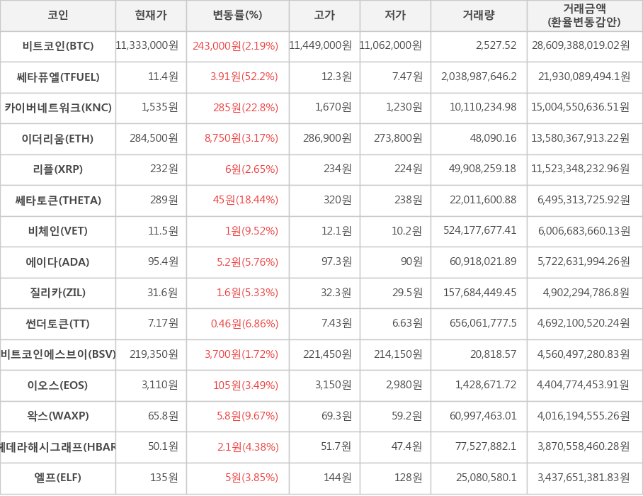 비트코인, 쎄타퓨엘, 카이버네트워크, 이더리움, 리플, 쎄타토큰, 비체인, 에이다, 질리카, 썬더토큰, 비트코인에스브이, 이오스, 왁스, 헤데라해시그래프, 엘프