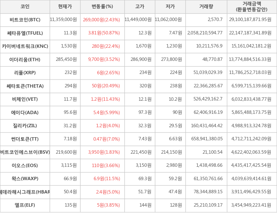 비트코인, 쎄타퓨엘, 카이버네트워크, 이더리움, 리플, 쎄타토큰, 비체인, 에이다, 질리카, 썬더토큰, 비트코인에스브이, 이오스, 왁스, 헤데라해시그래프, 엘프