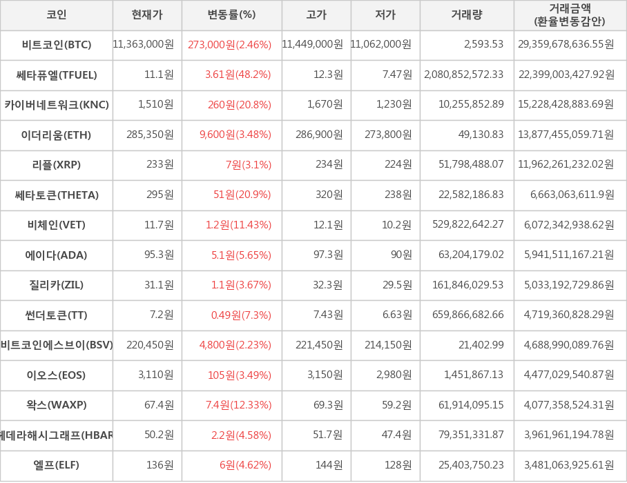 비트코인, 쎄타퓨엘, 카이버네트워크, 이더리움, 리플, 쎄타토큰, 비체인, 에이다, 질리카, 썬더토큰, 비트코인에스브이, 이오스, 왁스, 헤데라해시그래프, 엘프