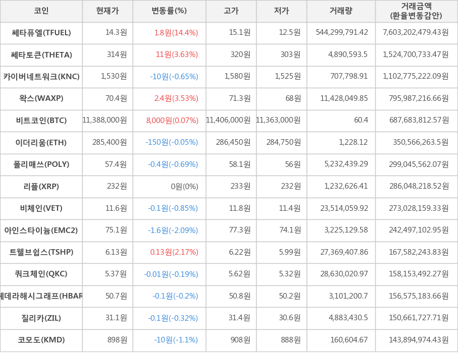 비트코인, 쎄타퓨엘, 쎄타토큰, 카이버네트워크, 왁스, 이더리움, 폴리매쓰, 리플, 비체인, 아인스타이늄, 트웰브쉽스, 쿼크체인, 헤데라해시그래프, 질리카, 코모도