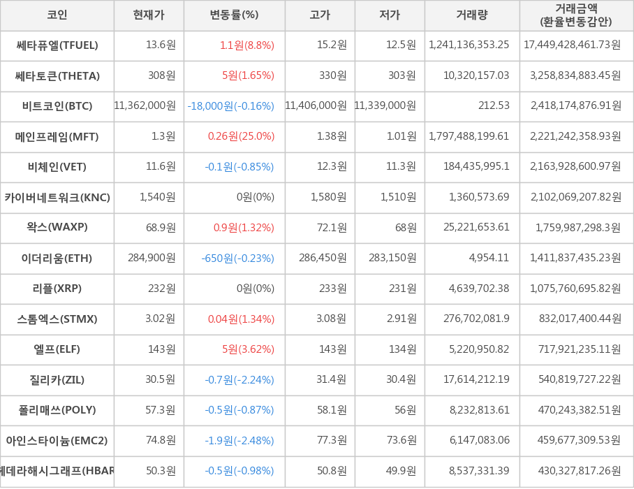 비트코인, 쎄타퓨엘, 쎄타토큰, 메인프레임, 비체인, 카이버네트워크, 왁스, 이더리움, 리플, 스톰엑스, 엘프, 질리카, 폴리매쓰, 아인스타이늄, 헤데라해시그래프