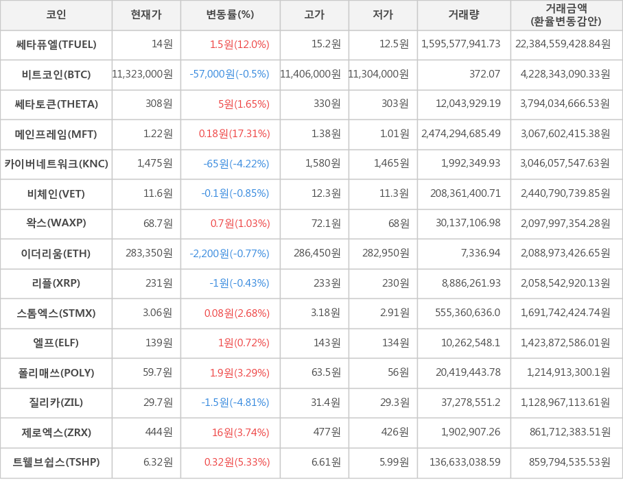 비트코인, 쎄타퓨엘, 쎄타토큰, 메인프레임, 카이버네트워크, 비체인, 왁스, 이더리움, 리플, 스톰엑스, 엘프, 폴리매쓰, 질리카, 제로엑스, 트웰브쉽스