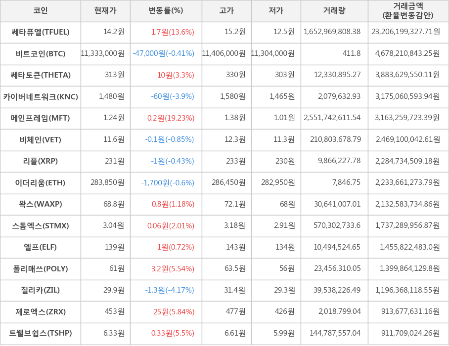 비트코인, 쎄타퓨엘, 쎄타토큰, 카이버네트워크, 메인프레임, 비체인, 리플, 이더리움, 왁스, 스톰엑스, 엘프, 폴리매쓰, 질리카, 제로엑스, 트웰브쉽스