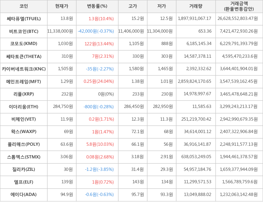 비트코인, 쎄타퓨엘, 코모도, 쎄타토큰, 카이버네트워크, 메인프레임, 리플, 이더리움, 비체인, 왁스, 폴리매쓰, 스톰엑스, 질리카, 엘프, 에이다