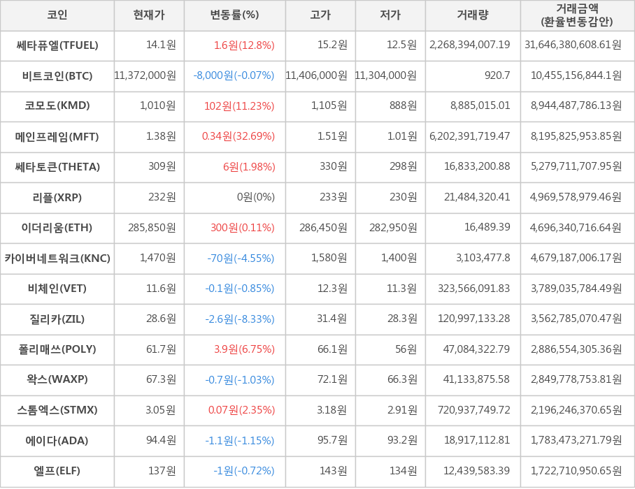 비트코인, 쎄타퓨엘, 코모도, 메인프레임, 쎄타토큰, 리플, 이더리움, 카이버네트워크, 비체인, 질리카, 폴리매쓰, 왁스, 스톰엑스, 에이다, 엘프