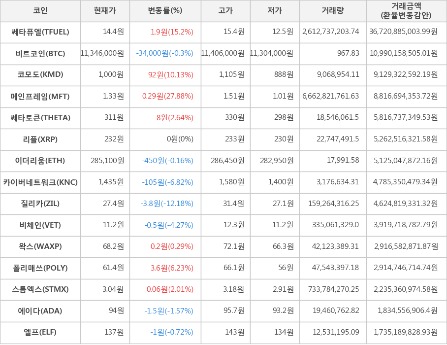 비트코인, 쎄타퓨엘, 코모도, 메인프레임, 쎄타토큰, 리플, 이더리움, 카이버네트워크, 질리카, 비체인, 왁스, 폴리매쓰, 스톰엑스, 에이다, 엘프