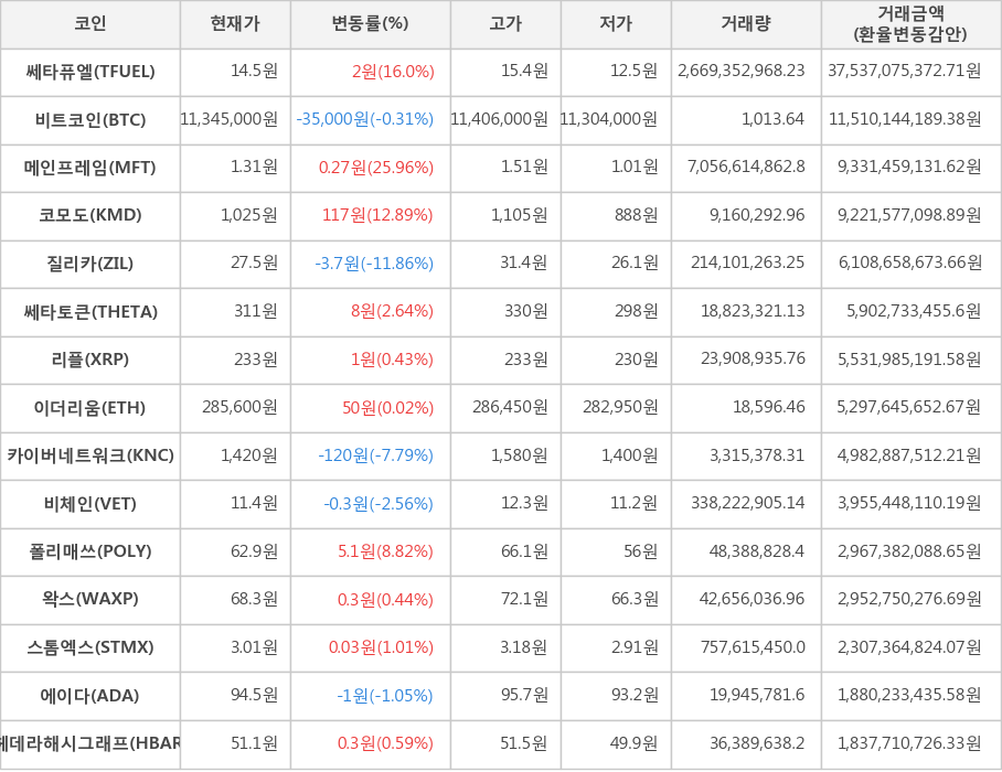 비트코인, 쎄타퓨엘, 메인프레임, 코모도, 질리카, 쎄타토큰, 리플, 이더리움, 카이버네트워크, 비체인, 폴리매쓰, 왁스, 스톰엑스, 에이다, 헤데라해시그래프