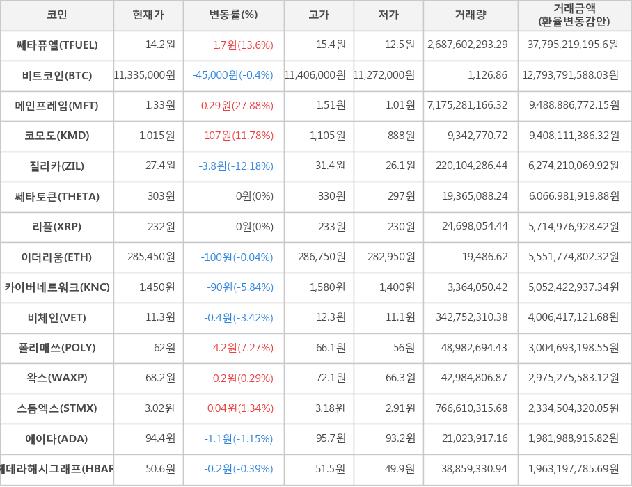 비트코인, 쎄타퓨엘, 메인프레임, 코모도, 질리카, 쎄타토큰, 리플, 이더리움, 카이버네트워크, 비체인, 폴리매쓰, 왁스, 스톰엑스, 에이다, 헤데라해시그래프