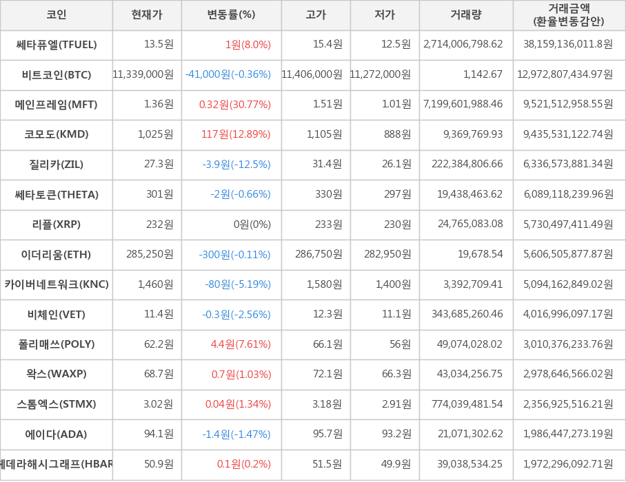 비트코인, 쎄타퓨엘, 메인프레임, 코모도, 질리카, 쎄타토큰, 리플, 이더리움, 카이버네트워크, 비체인, 폴리매쓰, 왁스, 스톰엑스, 에이다, 헤데라해시그래프