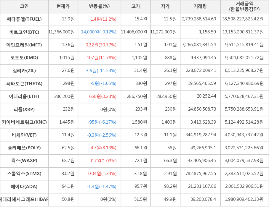 비트코인, 쎄타퓨엘, 메인프레임, 코모도, 질리카, 쎄타토큰, 이더리움, 리플, 카이버네트워크, 비체인, 폴리매쓰, 왁스, 스톰엑스, 에이다, 헤데라해시그래프