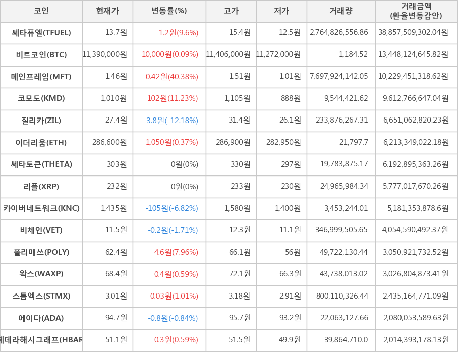 비트코인, 쎄타퓨엘, 메인프레임, 코모도, 질리카, 이더리움, 쎄타토큰, 리플, 카이버네트워크, 비체인, 폴리매쓰, 왁스, 스톰엑스, 에이다, 헤데라해시그래프