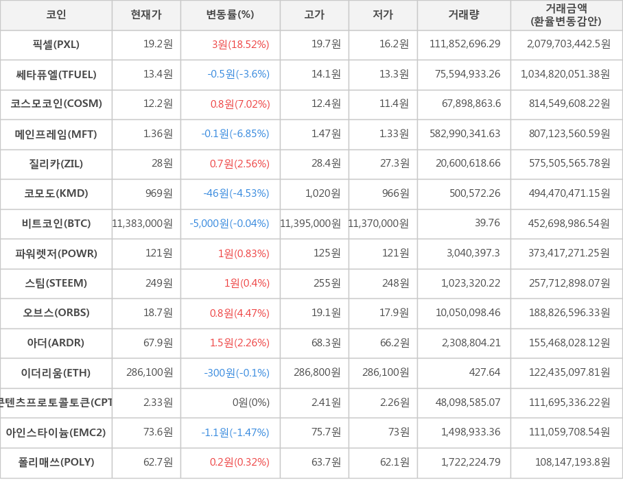 비트코인, 픽셀, 쎄타퓨엘, 코스모코인, 메인프레임, 질리카, 코모도, 파워렛저, 스팀, 오브스, 아더, 이더리움, 콘텐츠프로토콜토큰, 아인스타이늄, 폴리매쓰