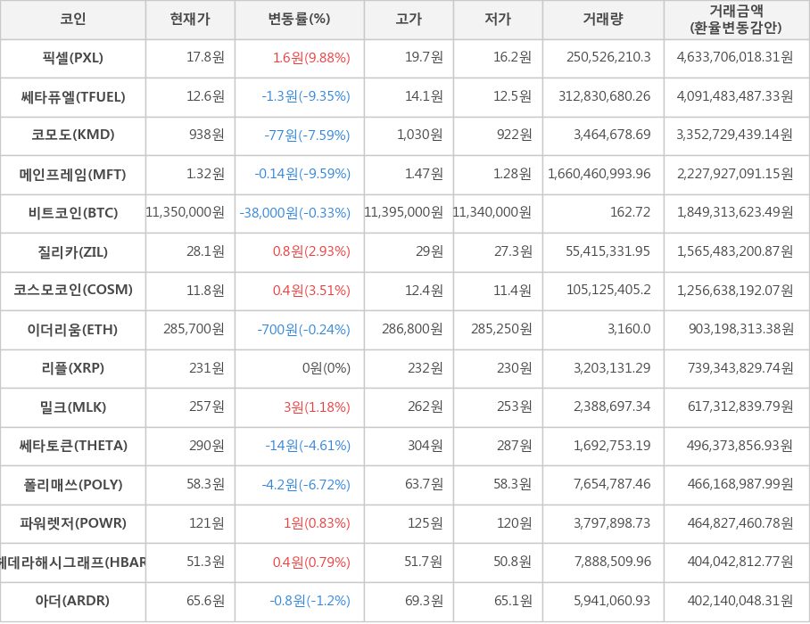 비트코인, 픽셀, 쎄타퓨엘, 코모도, 메인프레임, 질리카, 코스모코인, 이더리움, 리플, 밀크, 쎄타토큰, 폴리매쓰, 파워렛저, 헤데라해시그래프, 아더