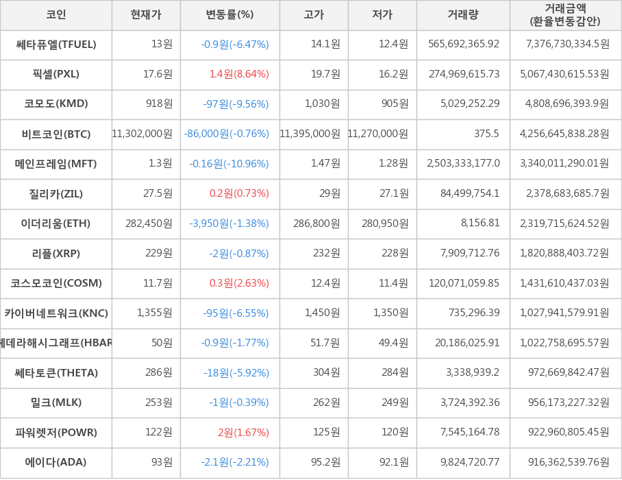 비트코인, 쎄타퓨엘, 픽셀, 코모도, 메인프레임, 질리카, 이더리움, 리플, 코스모코인, 카이버네트워크, 헤데라해시그래프, 쎄타토큰, 밀크, 파워렛저, 에이다