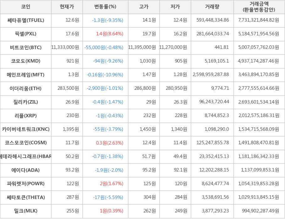 비트코인, 쎄타퓨엘, 픽셀, 코모도, 메인프레임, 이더리움, 질리카, 리플, 카이버네트워크, 코스모코인, 헤데라해시그래프, 에이다, 파워렛저, 쎄타토큰, 밀크