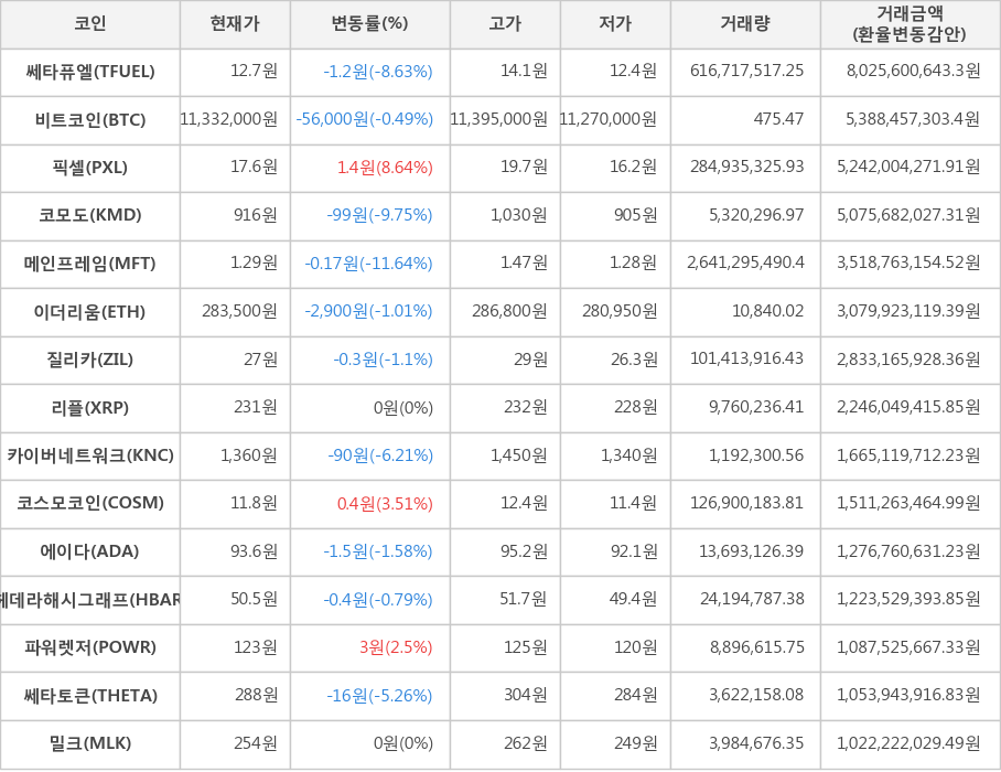 비트코인, 쎄타퓨엘, 픽셀, 코모도, 메인프레임, 이더리움, 질리카, 리플, 카이버네트워크, 코스모코인, 에이다, 헤데라해시그래프, 파워렛저, 쎄타토큰, 밀크