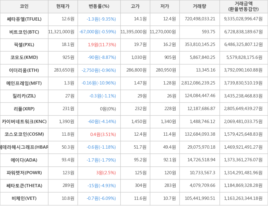 비트코인, 쎄타퓨엘, 픽셀, 코모도, 이더리움, 메인프레임, 질리카, 리플, 카이버네트워크, 코스모코인, 헤데라해시그래프, 에이다, 파워렛저, 쎄타토큰, 비체인