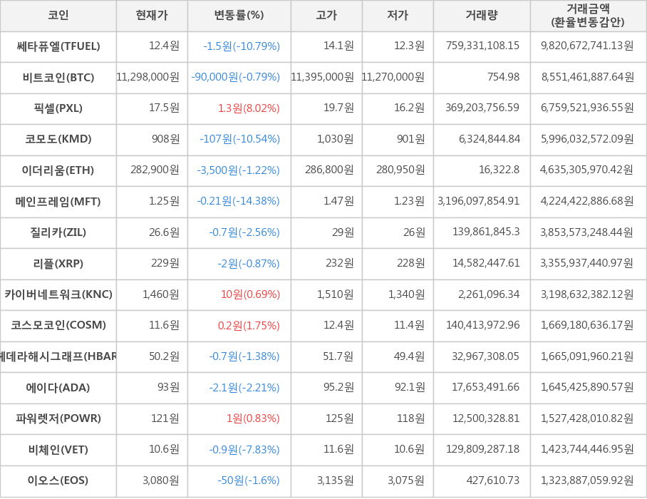비트코인, 쎄타퓨엘, 픽셀, 코모도, 이더리움, 메인프레임, 질리카, 리플, 카이버네트워크, 코스모코인, 헤데라해시그래프, 에이다, 파워렛저, 비체인, 이오스