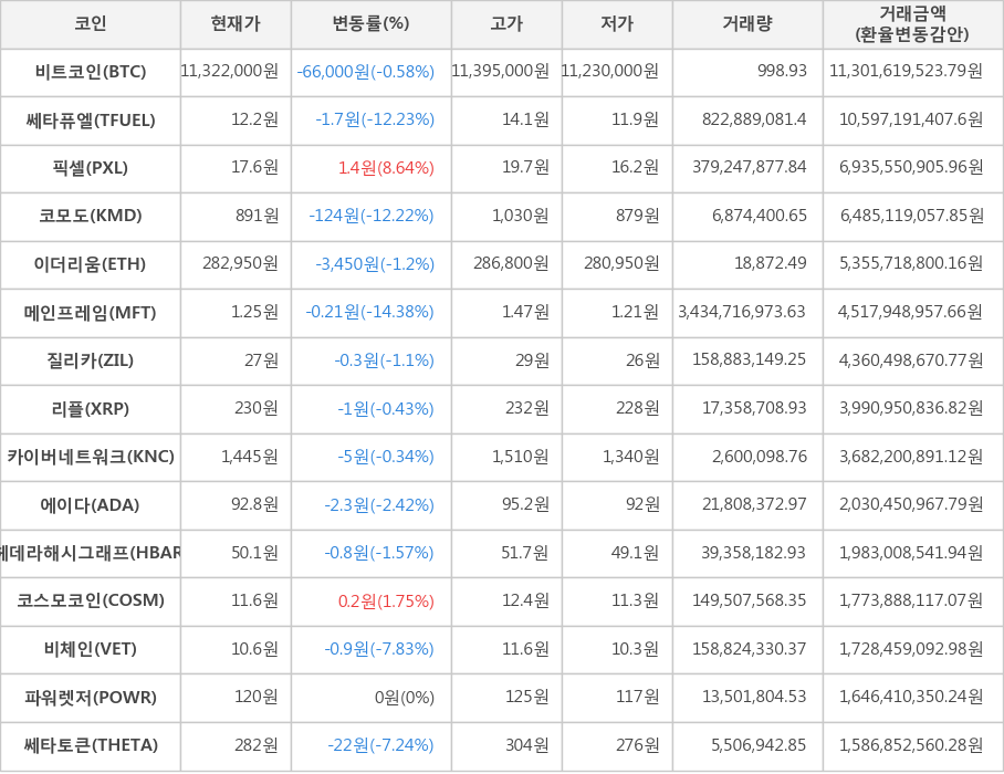비트코인, 쎄타퓨엘, 픽셀, 코모도, 이더리움, 메인프레임, 질리카, 리플, 카이버네트워크, 에이다, 헤데라해시그래프, 코스모코인, 비체인, 파워렛저, 쎄타토큰