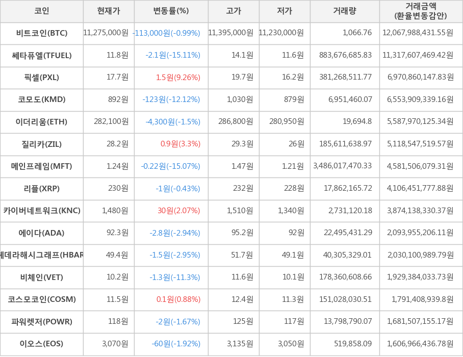 비트코인, 쎄타퓨엘, 픽셀, 코모도, 이더리움, 질리카, 메인프레임, 리플, 카이버네트워크, 에이다, 헤데라해시그래프, 비체인, 코스모코인, 파워렛저, 이오스