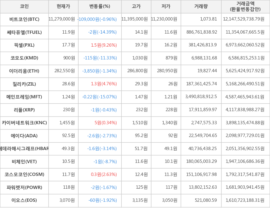 비트코인, 쎄타퓨엘, 픽셀, 코모도, 이더리움, 질리카, 메인프레임, 리플, 카이버네트워크, 에이다, 헤데라해시그래프, 비체인, 코스모코인, 파워렛저, 이오스