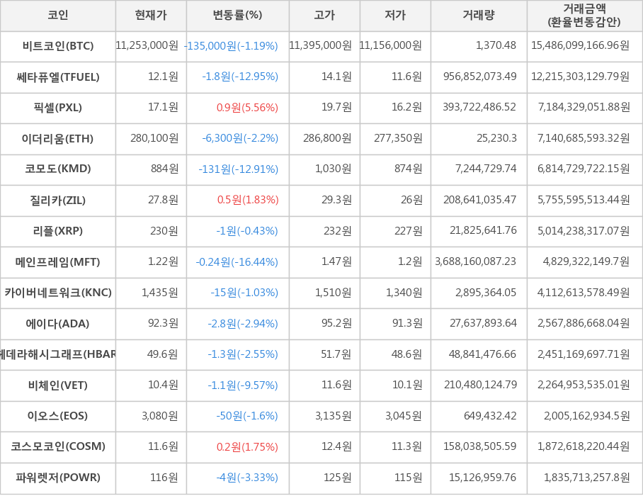 비트코인, 쎄타퓨엘, 픽셀, 이더리움, 코모도, 질리카, 리플, 메인프레임, 카이버네트워크, 에이다, 헤데라해시그래프, 비체인, 이오스, 코스모코인, 파워렛저