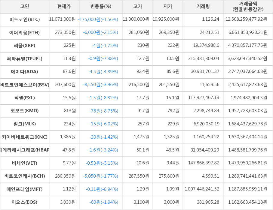 비트코인, 이더리움, 리플, 쎄타퓨엘, 에이다, 비트코인에스브이, 픽셀, 코모도, 밀크, 카이버네트워크, 헤데라해시그래프, 비체인, 비트코인캐시, 메인프레임, 이오스