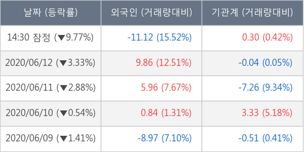 대우조선해양