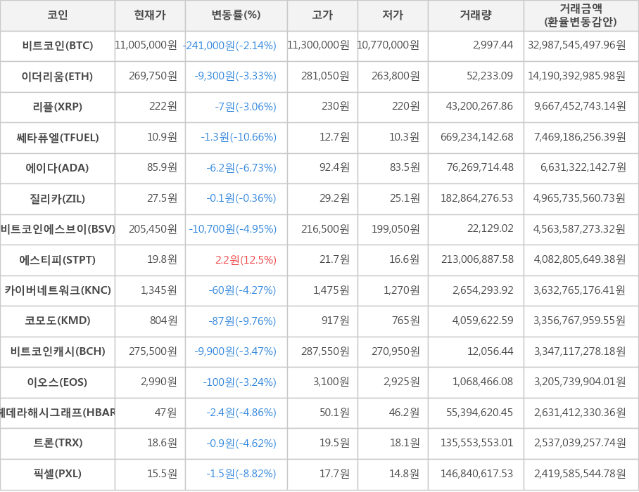 비트코인, 이더리움, 리플, 쎄타퓨엘, 에이다, 질리카, 비트코인에스브이, 에스티피, 카이버네트워크, 코모도, 비트코인캐시, 이오스, 헤데라해시그래프, 트론, 픽셀