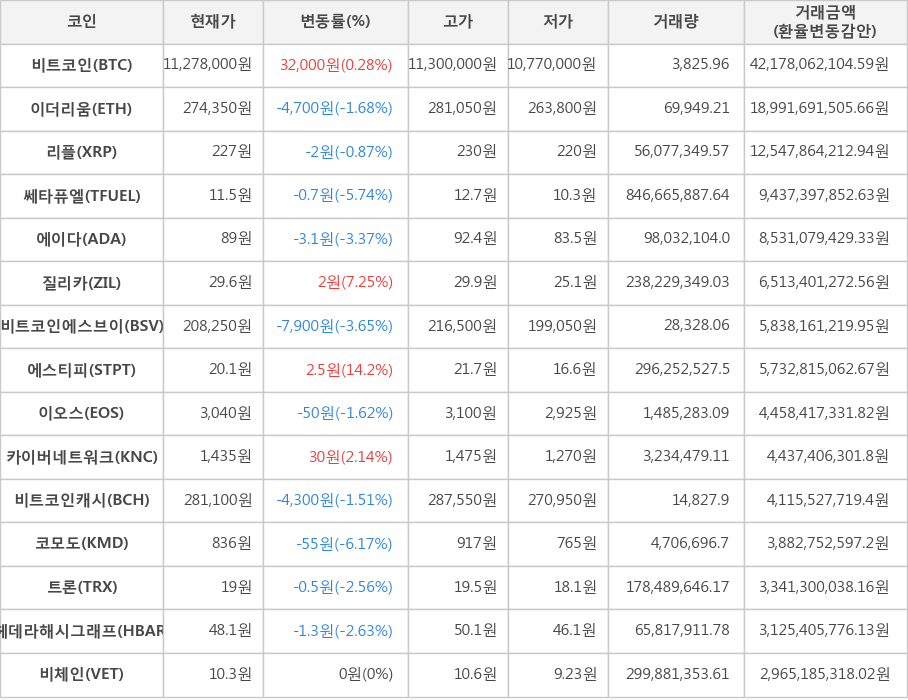 비트코인, 이더리움, 리플, 쎄타퓨엘, 에이다, 질리카, 비트코인에스브이, 에스티피, 이오스, 카이버네트워크, 비트코인캐시, 코모도, 트론, 헤데라해시그래프, 비체인