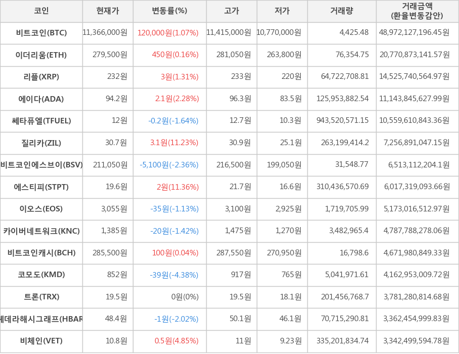 비트코인, 이더리움, 리플, 에이다, 쎄타퓨엘, 질리카, 비트코인에스브이, 에스티피, 이오스, 카이버네트워크, 비트코인캐시, 코모도, 트론, 헤데라해시그래프, 비체인