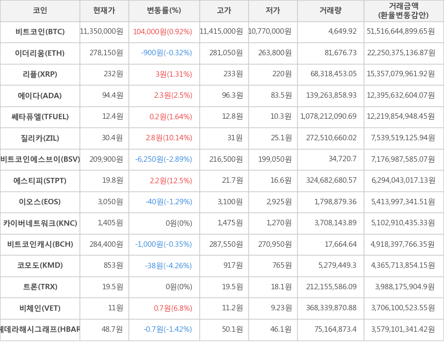 비트코인, 이더리움, 리플, 에이다, 쎄타퓨엘, 질리카, 비트코인에스브이, 에스티피, 이오스, 카이버네트워크, 비트코인캐시, 코모도, 트론, 비체인, 헤데라해시그래프