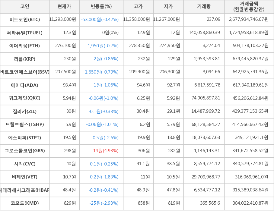 비트코인, 쎄타퓨엘, 이더리움, 리플, 비트코인에스브이, 에이다, 쿼크체인, 질리카, 트웰브쉽스, 에스티피, 그로스톨코인, 시빅, 비체인, 헤데라해시그래프, 코모도