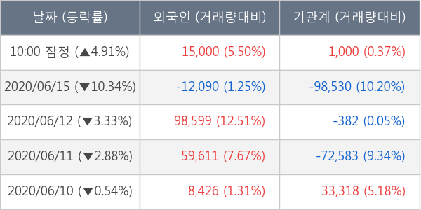 대우조선해양
