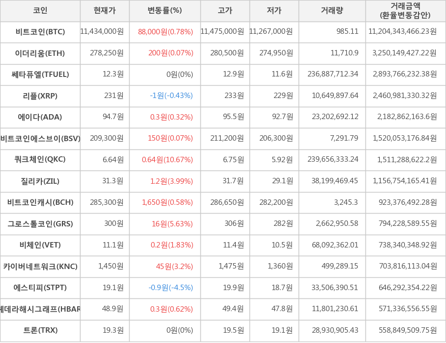 비트코인, 이더리움, 쎄타퓨엘, 리플, 에이다, 비트코인에스브이, 쿼크체인, 질리카, 비트코인캐시, 그로스톨코인, 비체인, 카이버네트워크, 에스티피, 헤데라해시그래프, 트론