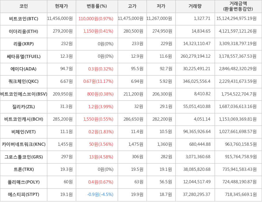 비트코인, 이더리움, 리플, 쎄타퓨엘, 에이다, 쿼크체인, 비트코인에스브이, 질리카, 비트코인캐시, 비체인, 카이버네트워크, 그로스톨코인, 트론, 폴리매쓰, 에스티피